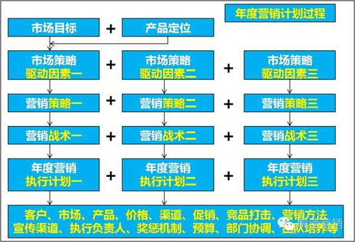 企業(yè)年度營銷頂層設(shè)計(jì) 將戰(zhàn)略規(guī)劃融入市場(chǎng)營銷策劃的全局藍(lán)圖